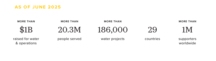 Charity Water Stats